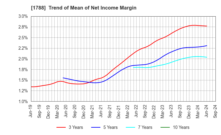 1788 SANTO CORPORATION: Trend of Mean of Net Income Margin