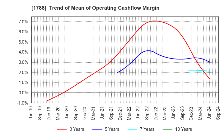 1788 SANTO CORPORATION: Trend of Mean of Operating Cashflow Margin