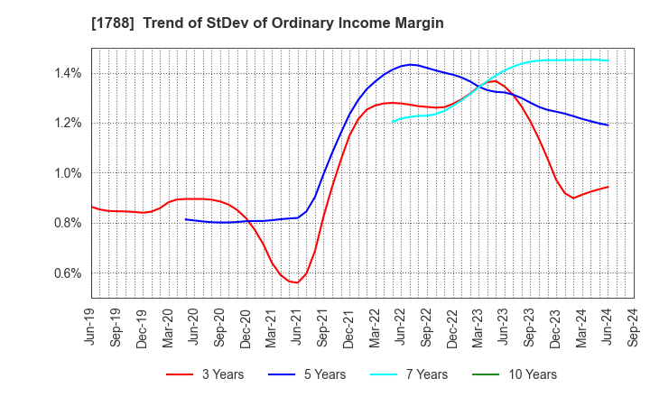 1788 SANTO CORPORATION: Trend of StDev of Ordinary Income Margin