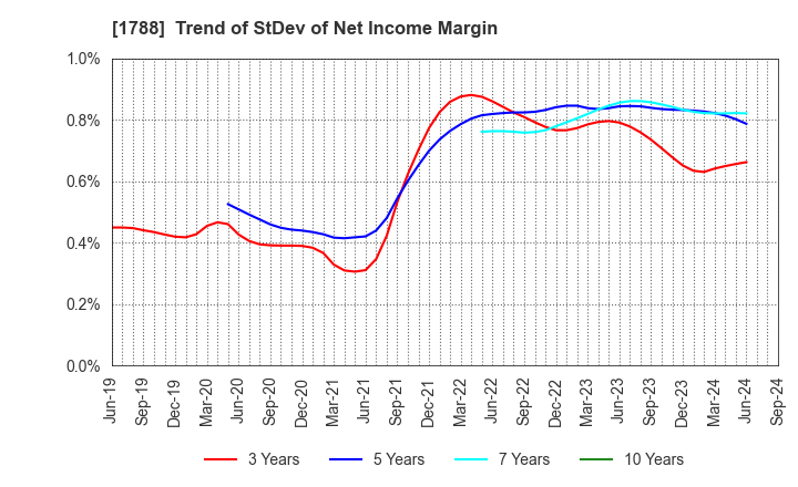 1788 SANTO CORPORATION: Trend of StDev of Net Income Margin