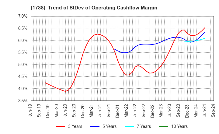 1788 SANTO CORPORATION: Trend of StDev of Operating Cashflow Margin