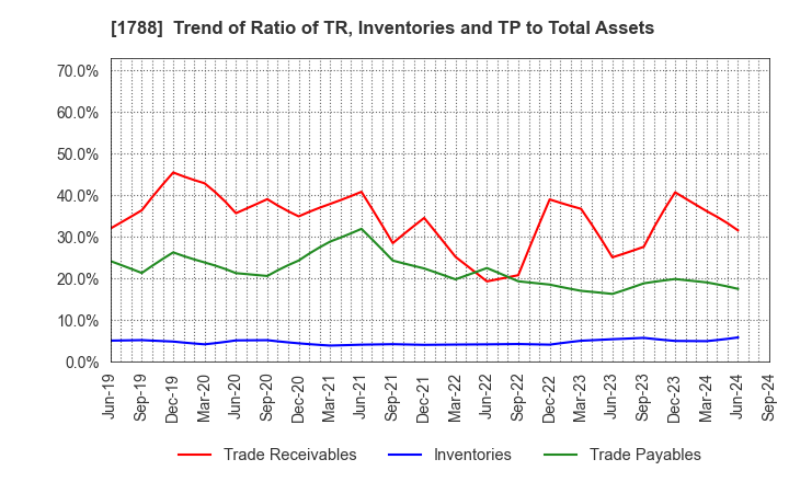 1788 SANTO CORPORATION: Trend of Ratio of TR, Inventories and TP to Total Assets