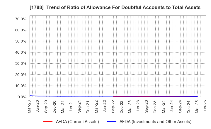 1788 SANTO CORPORATION: Trend of Ratio of Allowance For Doubtful Accounts to Total Assets
