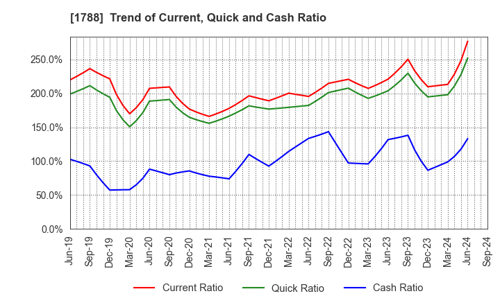 1788 SANTO CORPORATION: Trend of Current, Quick and Cash Ratio