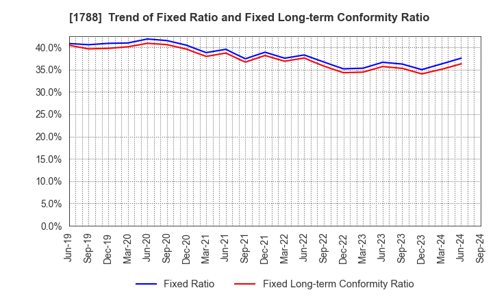 1788 SANTO CORPORATION: Trend of Fixed Ratio and Fixed Long-term Conformity Ratio