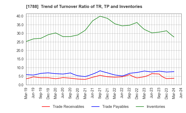 1788 SANTO CORPORATION: Trend of Turnover Ratio of TR, TP and Inventories