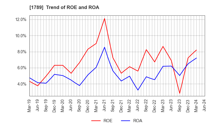 1789 ETS Holdings Co.,Ltd.: Trend of ROE and ROA