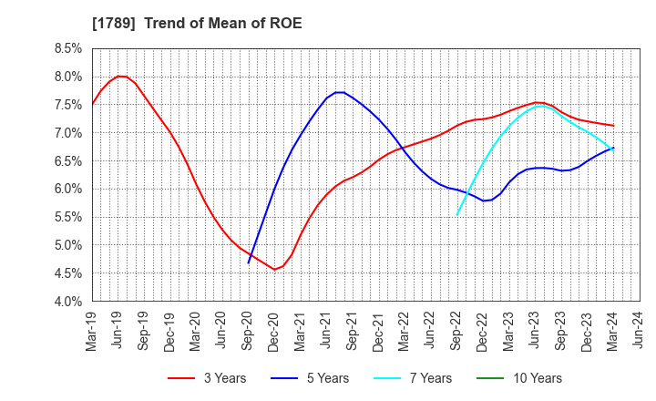 1789 ETS Holdings Co.,Ltd.: Trend of Mean of ROE