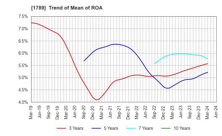 1789 ETS Holdings Co.,Ltd.: Trend of Mean of ROA