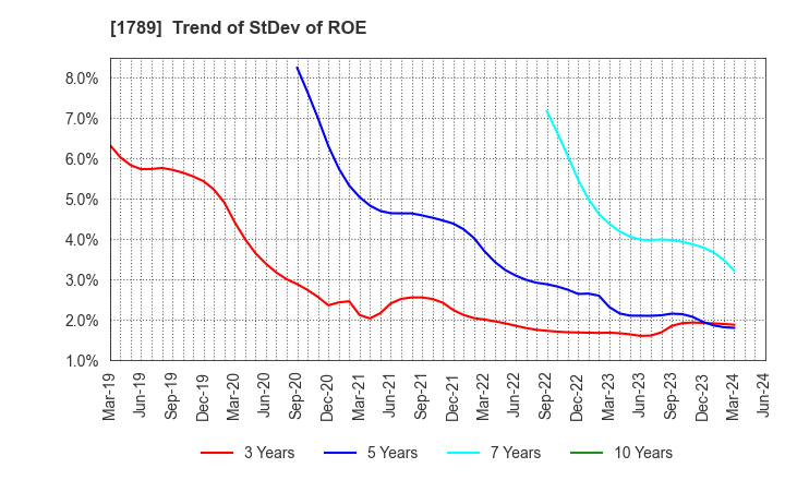 1789 ETS Holdings Co.,Ltd.: Trend of StDev of ROE