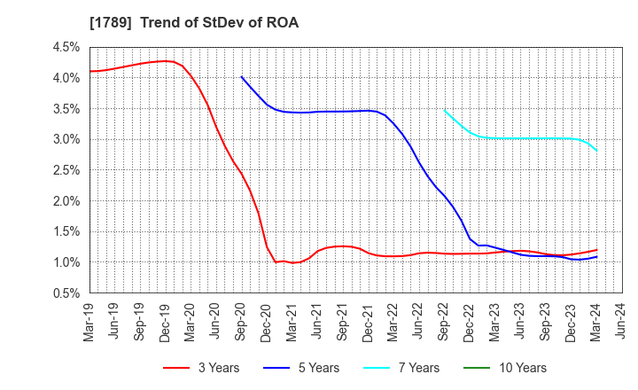1789 ETS Holdings Co.,Ltd.: Trend of StDev of ROA