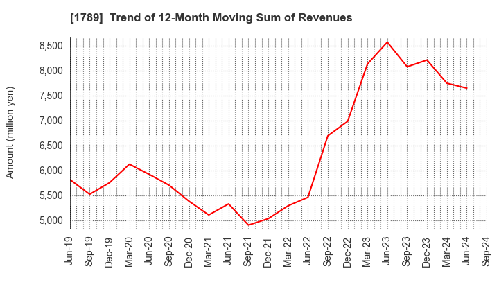 1789 ETS Holdings Co.,Ltd.: Trend of 12-Month Moving Sum of Revenues