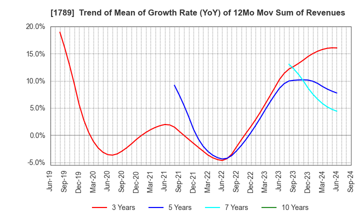 1789 ETS Holdings Co.,Ltd.: Trend of Mean of Growth Rate (YoY) of 12Mo Mov Sum of Revenues