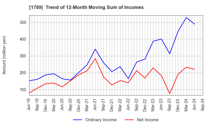 1789 ETS Holdings Co.,Ltd.: Trend of 12-Month Moving Sum of Incomes