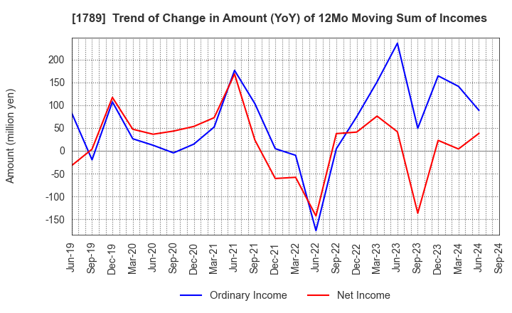 1789 ETS Holdings Co.,Ltd.: Trend of Change in Amount (YoY) of 12Mo Moving Sum of Incomes