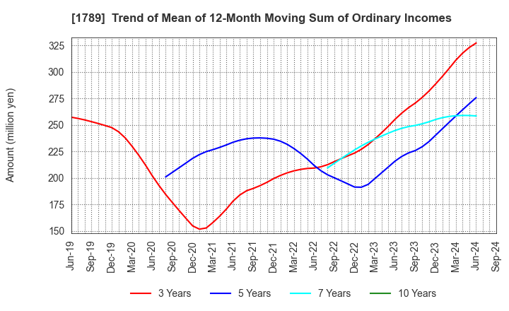 1789 ETS Holdings Co.,Ltd.: Trend of Mean of 12-Month Moving Sum of Ordinary Incomes