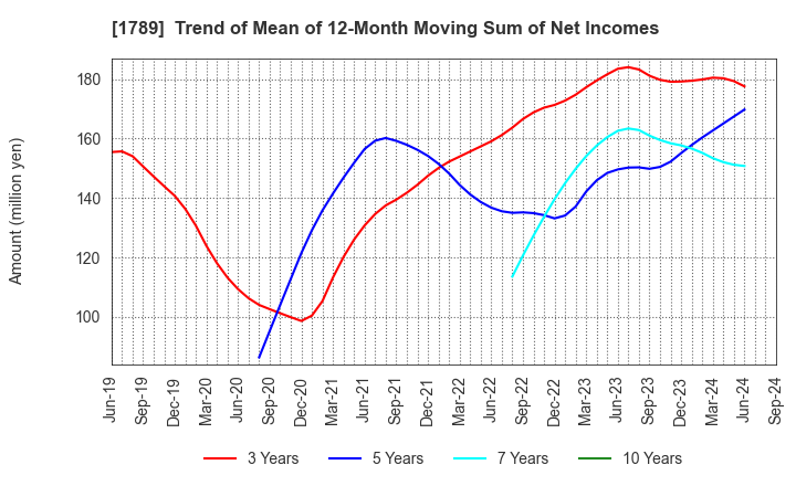 1789 ETS Holdings Co.,Ltd.: Trend of Mean of 12-Month Moving Sum of Net Incomes