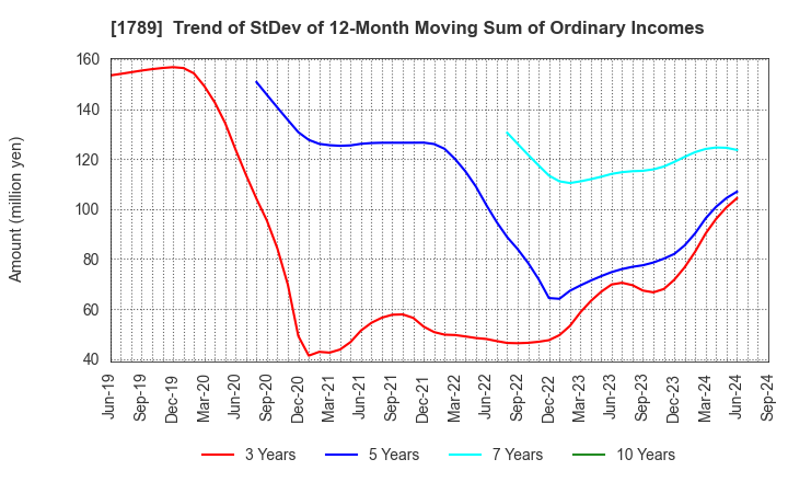 1789 ETS Holdings Co.,Ltd.: Trend of StDev of 12-Month Moving Sum of Ordinary Incomes