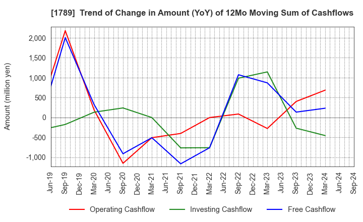 1789 ETS Holdings Co.,Ltd.: Trend of Change in Amount (YoY) of 12Mo Moving Sum of Cashflows