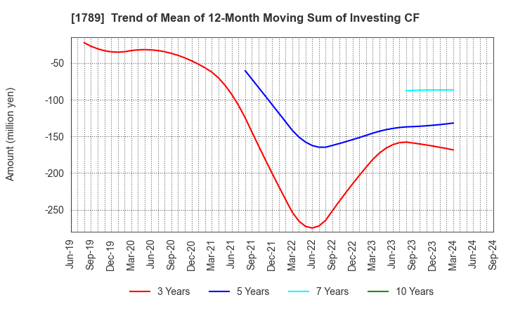 1789 ETS Holdings Co.,Ltd.: Trend of Mean of 12-Month Moving Sum of Investing CF