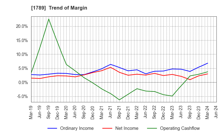 1789 ETS Holdings Co.,Ltd.: Trend of Margin