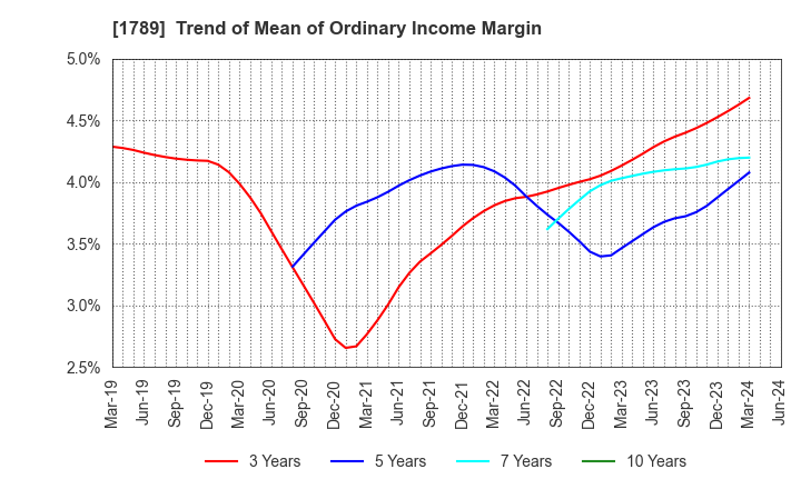 1789 ETS Holdings Co.,Ltd.: Trend of Mean of Ordinary Income Margin