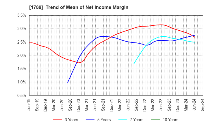 1789 ETS Holdings Co.,Ltd.: Trend of Mean of Net Income Margin