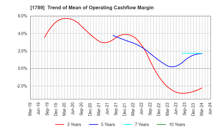 1789 ETS Holdings Co.,Ltd.: Trend of Mean of Operating Cashflow Margin