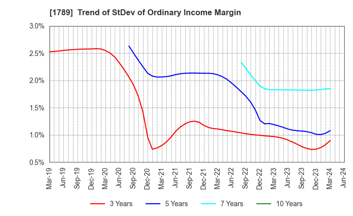 1789 ETS Holdings Co.,Ltd.: Trend of StDev of Ordinary Income Margin
