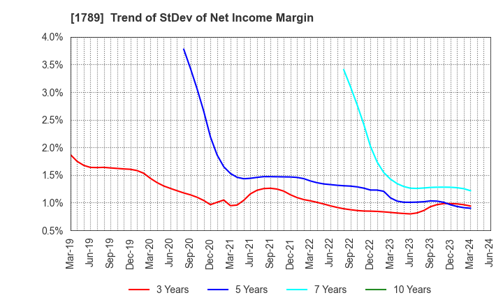 1789 ETS Holdings Co.,Ltd.: Trend of StDev of Net Income Margin