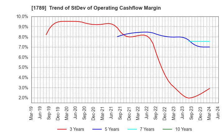1789 ETS Holdings Co.,Ltd.: Trend of StDev of Operating Cashflow Margin