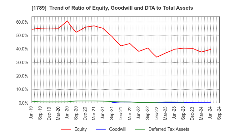 1789 ETS Holdings Co.,Ltd.: Trend of Ratio of Equity, Goodwill and DTA to Total Assets