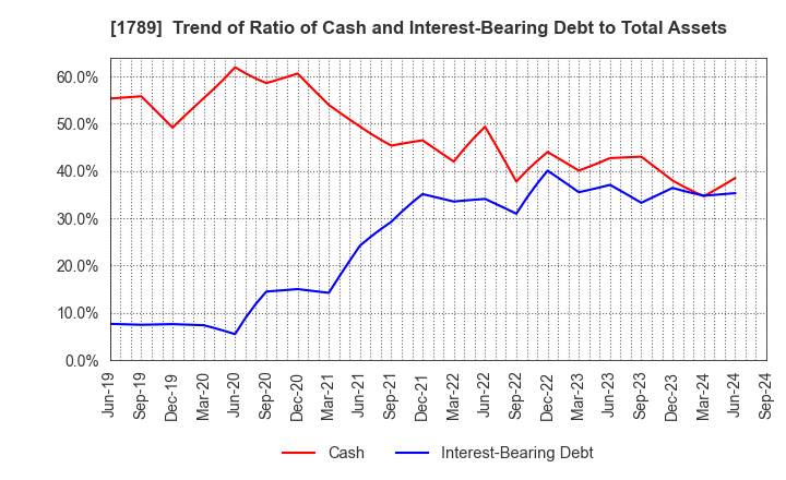 1789 ETS Holdings Co.,Ltd.: Trend of Ratio of Cash and Interest-Bearing Debt to Total Assets