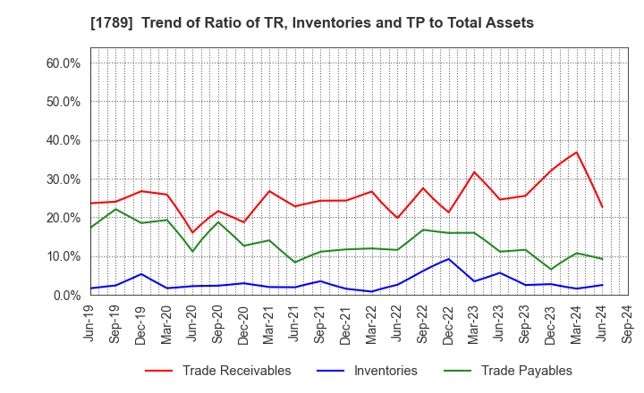 1789 ETS Holdings Co.,Ltd.: Trend of Ratio of TR, Inventories and TP to Total Assets