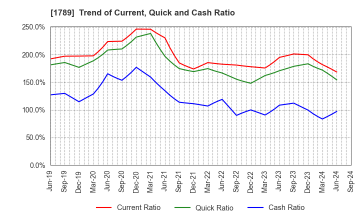 1789 ETS Holdings Co.,Ltd.: Trend of Current, Quick and Cash Ratio