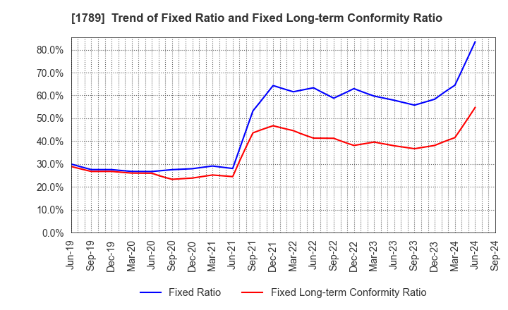 1789 ETS Holdings Co.,Ltd.: Trend of Fixed Ratio and Fixed Long-term Conformity Ratio