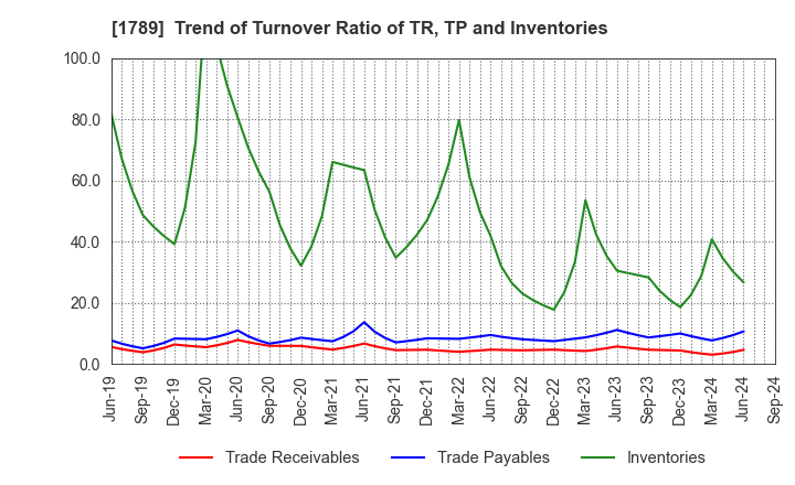 1789 ETS Holdings Co.,Ltd.: Trend of Turnover Ratio of TR, TP and Inventories