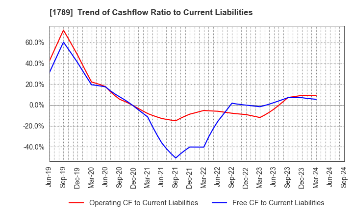 1789 ETS Holdings Co.,Ltd.: Trend of Cashflow Ratio to Current Liabilities