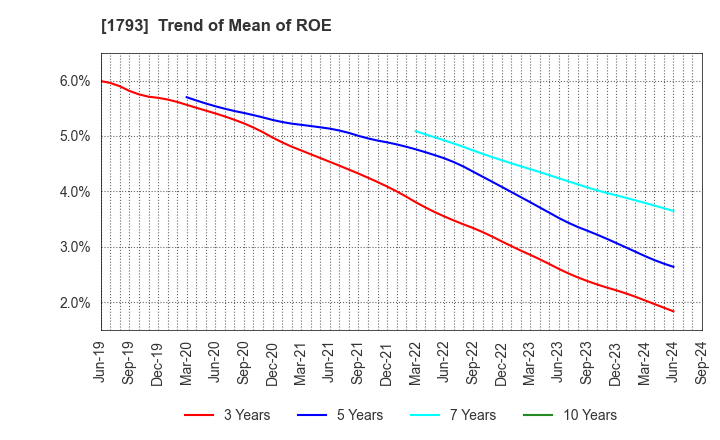 1793 OHMOTO GUMI CO.,LTD.: Trend of Mean of ROE