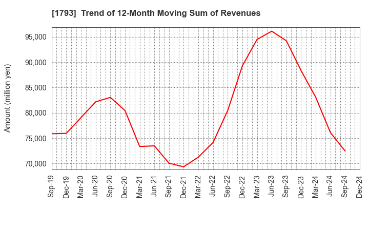 1793 OHMOTO GUMI CO.,LTD.: Trend of 12-Month Moving Sum of Revenues