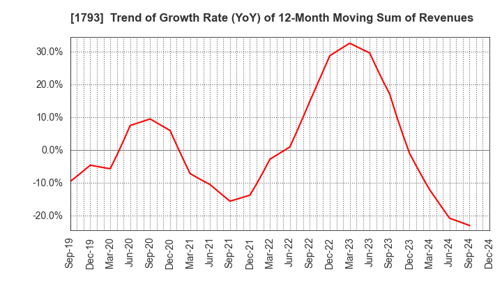 1793 OHMOTO GUMI CO.,LTD.: Trend of Growth Rate (YoY) of 12-Month Moving Sum of Revenues