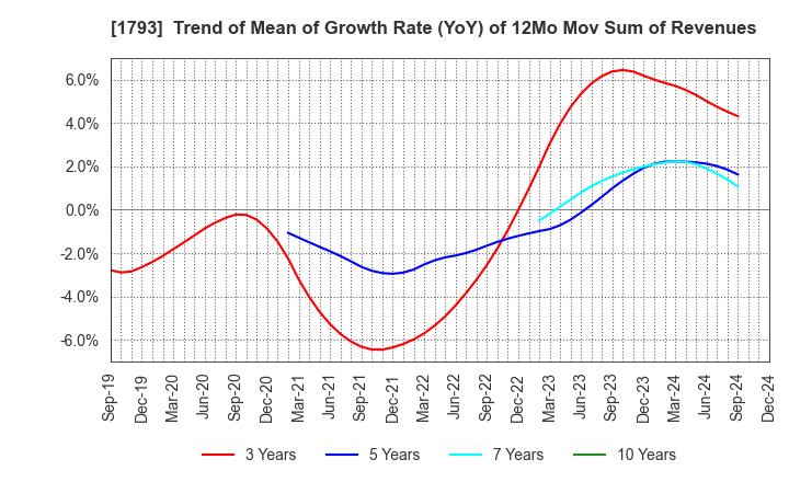 1793 OHMOTO GUMI CO.,LTD.: Trend of Mean of Growth Rate (YoY) of 12Mo Mov Sum of Revenues