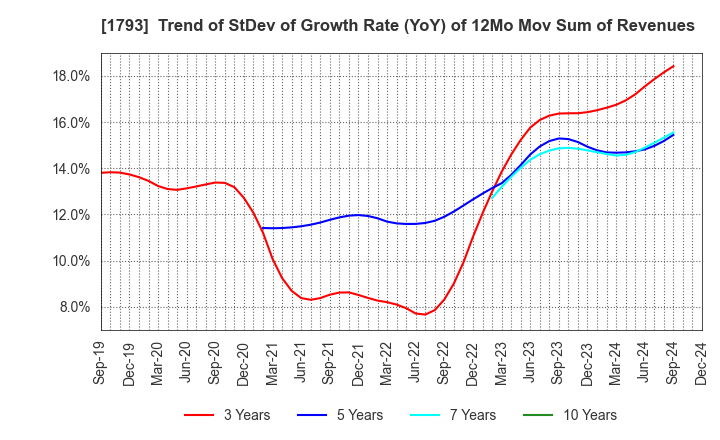 1793 OHMOTO GUMI CO.,LTD.: Trend of StDev of Growth Rate (YoY) of 12Mo Mov Sum of Revenues