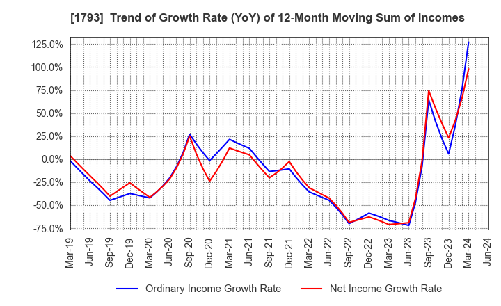 1793 OHMOTO GUMI CO.,LTD.: Trend of Growth Rate (YoY) of 12-Month Moving Sum of Incomes