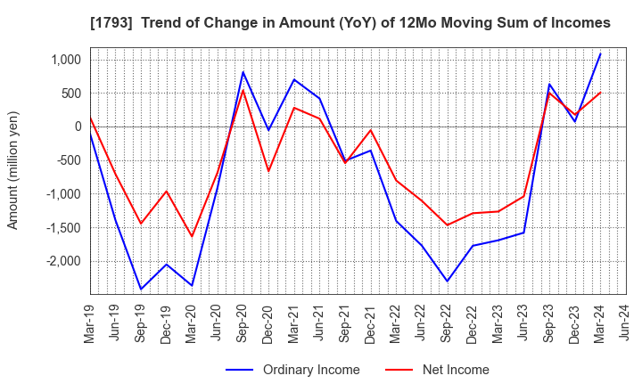 1793 OHMOTO GUMI CO.,LTD.: Trend of Change in Amount (YoY) of 12Mo Moving Sum of Incomes