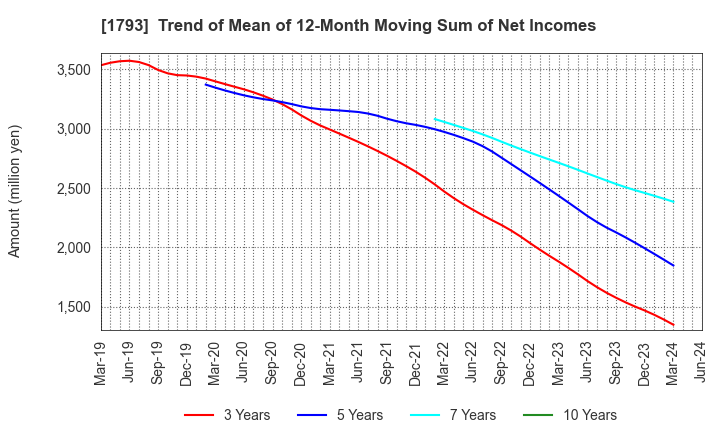 1793 OHMOTO GUMI CO.,LTD.: Trend of Mean of 12-Month Moving Sum of Net Incomes