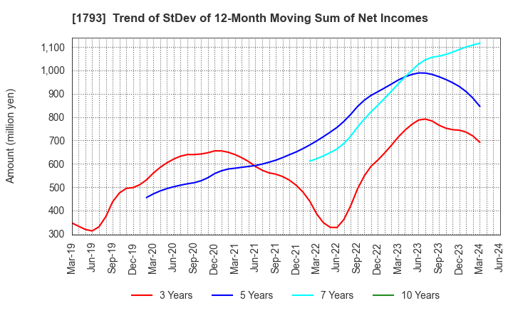 1793 OHMOTO GUMI CO.,LTD.: Trend of StDev of 12-Month Moving Sum of Net Incomes