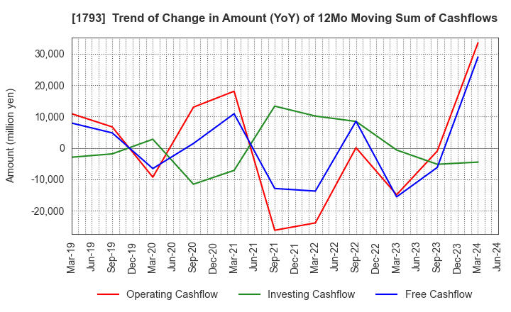 1793 OHMOTO GUMI CO.,LTD.: Trend of Change in Amount (YoY) of 12Mo Moving Sum of Cashflows
