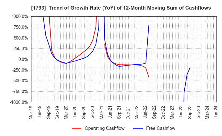1793 OHMOTO GUMI CO.,LTD.: Trend of Growth Rate (YoY) of 12-Month Moving Sum of Cashflows