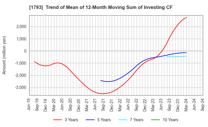 1793 OHMOTO GUMI CO.,LTD.: Trend of Mean of 12-Month Moving Sum of Investing CF